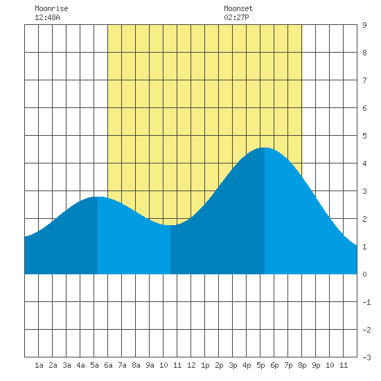 San Nicolas Island tide chart for Thursday, July 21, 2022