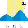 San Nicolas Island tide chart for Thursday, July 21, 2022