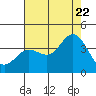 San Nicolas Island tide chart for Friday, July 22, 2022