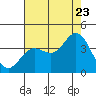 San Nicolas Island tide chart for Saturday, July 23, 2022