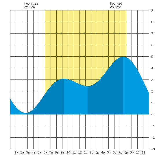 San Nicolas Island tide chart for Sunday, July 24, 2022