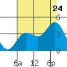 San Nicolas Island tide chart for Sunday, July 24, 2022