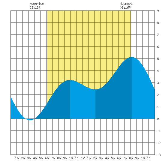 San Nicolas Island tide chart for Monday, July 25, 2022