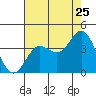 San Nicolas Island tide chart for Monday, July 25, 2022