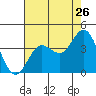 San Nicolas Island tide chart for Tuesday, July 26, 2022