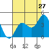 San Nicolas Island tide chart for Wednesday, July 27, 2022