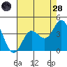 San Nicolas Island tide chart for Thursday, July 28, 2022