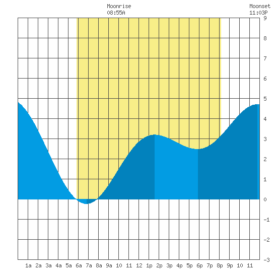 San Nicolas Island tide chart for Saturday, July 2, 2022