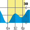 San Nicolas Island tide chart for Saturday, July 30, 2022
