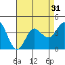 San Nicolas Island tide chart for Sunday, July 31, 2022