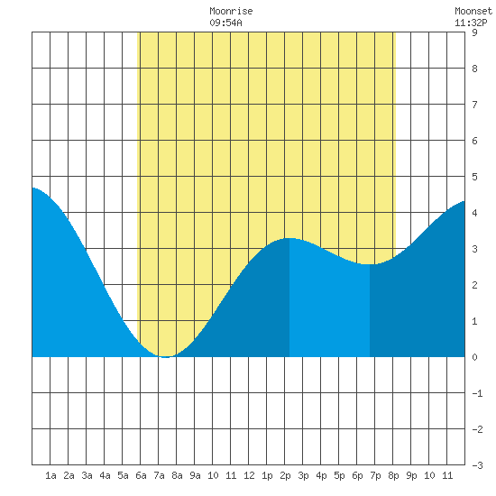 San Nicolas Island tide chart for Sunday, July 3, 2022