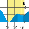 San Nicolas Island tide chart for Sunday, July 3, 2022