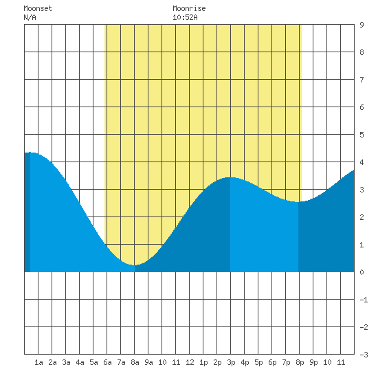 San Nicolas Island tide chart for Monday, July 4, 2022