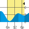 San Nicolas Island tide chart for Monday, July 4, 2022