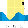 San Nicolas Island tide chart for Tuesday, July 5, 2022
