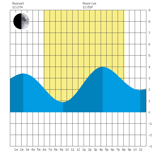 San Nicolas Island tide chart for Wednesday, July 6, 2022