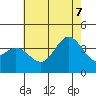 San Nicolas Island tide chart for Thursday, July 7, 2022