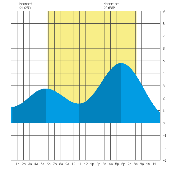 San Nicolas Island tide chart for Friday, July 8, 2022
