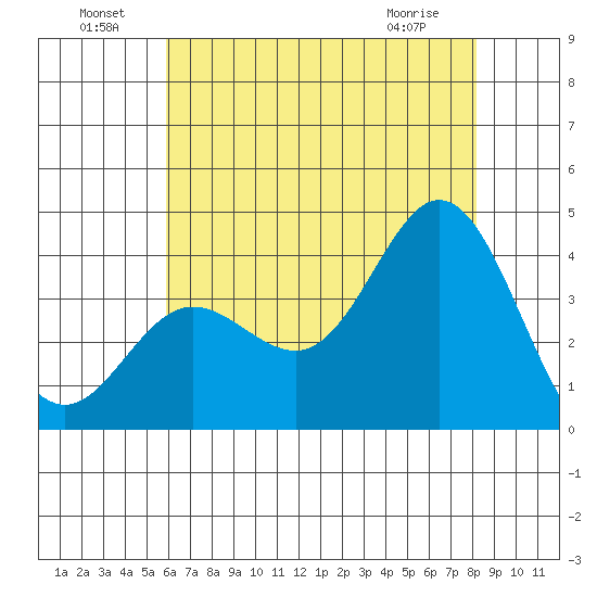 San Nicolas Island tide chart for Saturday, July 9, 2022