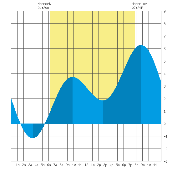 San Nicolas Island tide chart for Wednesday, August 10, 2022