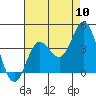 San Nicolas Island tide chart for Wednesday, August 10, 2022