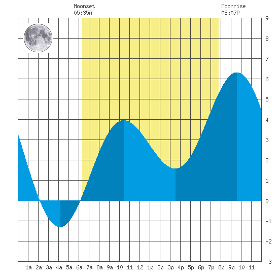 San Nicolas Island tide chart for Thursday, August 11, 2022