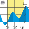 San Nicolas Island tide chart for Thursday, August 11, 2022