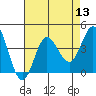San Nicolas Island tide chart for Saturday, August 13, 2022