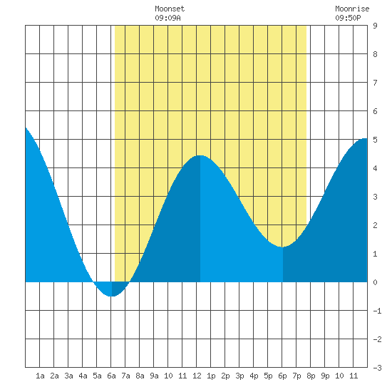 San Nicolas Island tide chart for Sunday, August 14, 2022