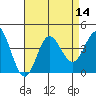 San Nicolas Island tide chart for Sunday, August 14, 2022