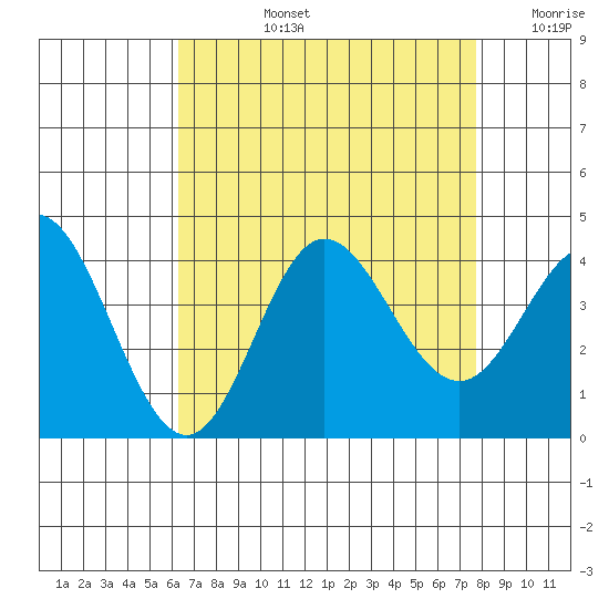 San Nicolas Island tide chart for Monday, August 15, 2022