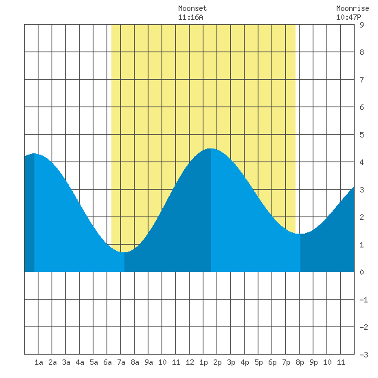 San Nicolas Island tide chart for Tuesday, August 16, 2022