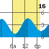 San Nicolas Island tide chart for Tuesday, August 16, 2022