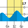 San Nicolas Island tide chart for Wednesday, August 17, 2022