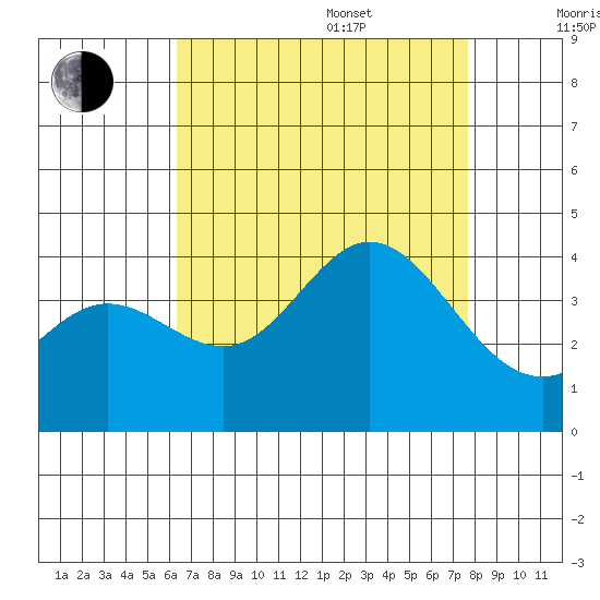 San Nicolas Island tide chart for Thursday, August 18, 2022