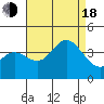 San Nicolas Island tide chart for Thursday, August 18, 2022