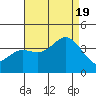 San Nicolas Island tide chart for Friday, August 19, 2022