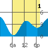 San Nicolas Island tide chart for Monday, August 1, 2022