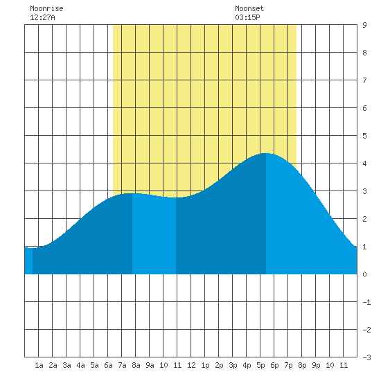 San Nicolas Island tide chart for Saturday, August 20, 2022