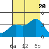 San Nicolas Island tide chart for Saturday, August 20, 2022