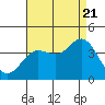 San Nicolas Island tide chart for Sunday, August 21, 2022