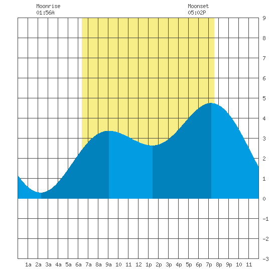 San Nicolas Island tide chart for Monday, August 22, 2022