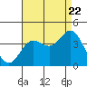 San Nicolas Island tide chart for Monday, August 22, 2022