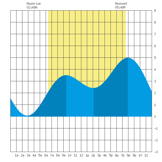 San Nicolas Island tide chart for Tuesday, August 23, 2022