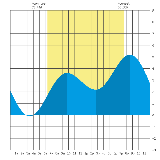 San Nicolas Island tide chart for Wednesday, August 24, 2022