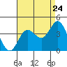 San Nicolas Island tide chart for Wednesday, August 24, 2022