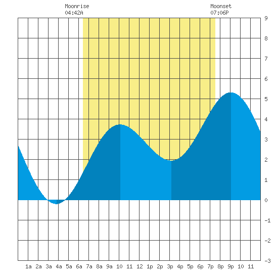 San Nicolas Island tide chart for Thursday, August 25, 2022