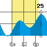 San Nicolas Island tide chart for Thursday, August 25, 2022