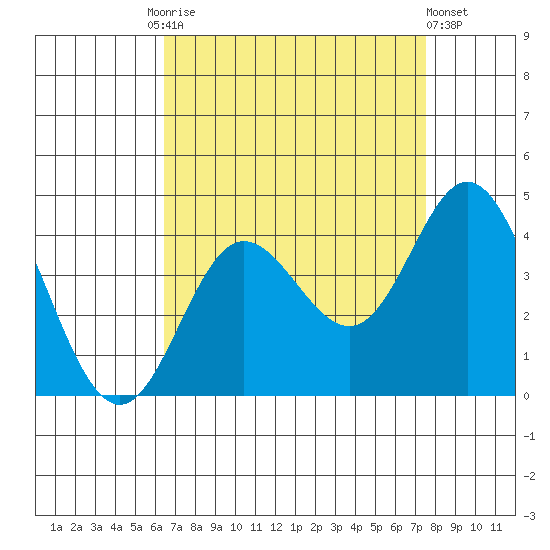 San Nicolas Island tide chart for Friday, August 26, 2022