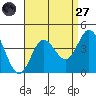 San Nicolas Island tide chart for Saturday, August 27, 2022